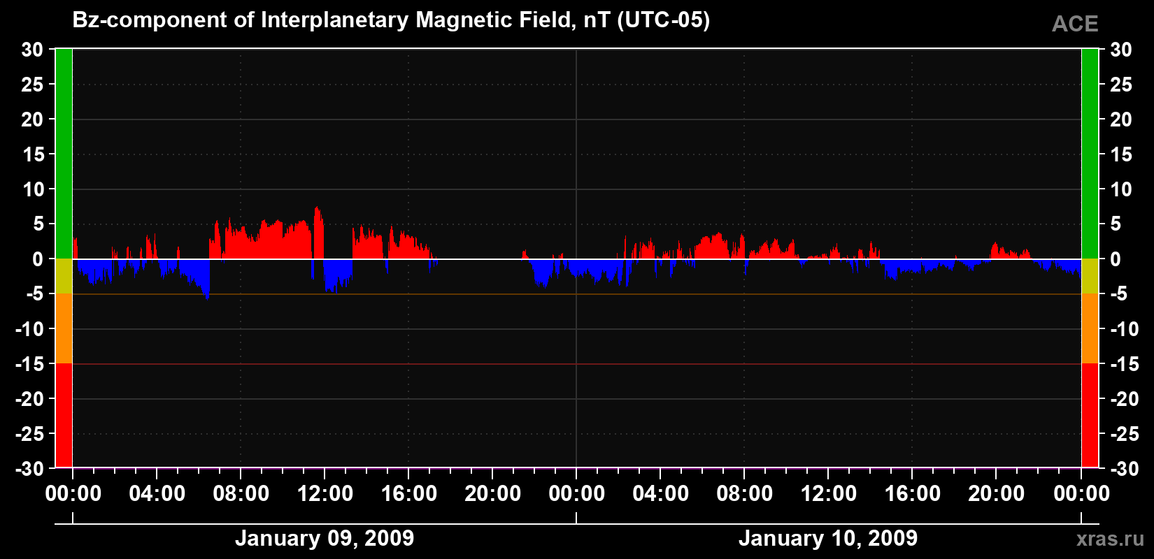 The Bz component of the solar wind magnetic field