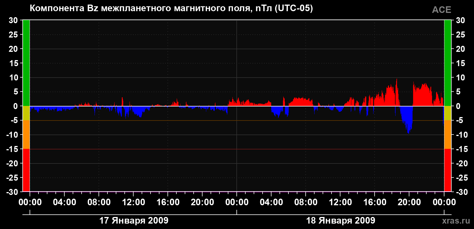 Компонента Bz магнитного поля солнечного ветра