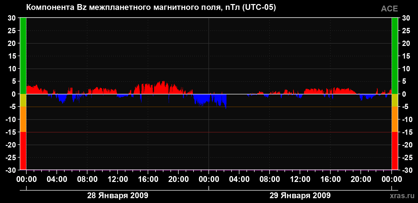 Компонента Bz магнитного поля солнечного ветра