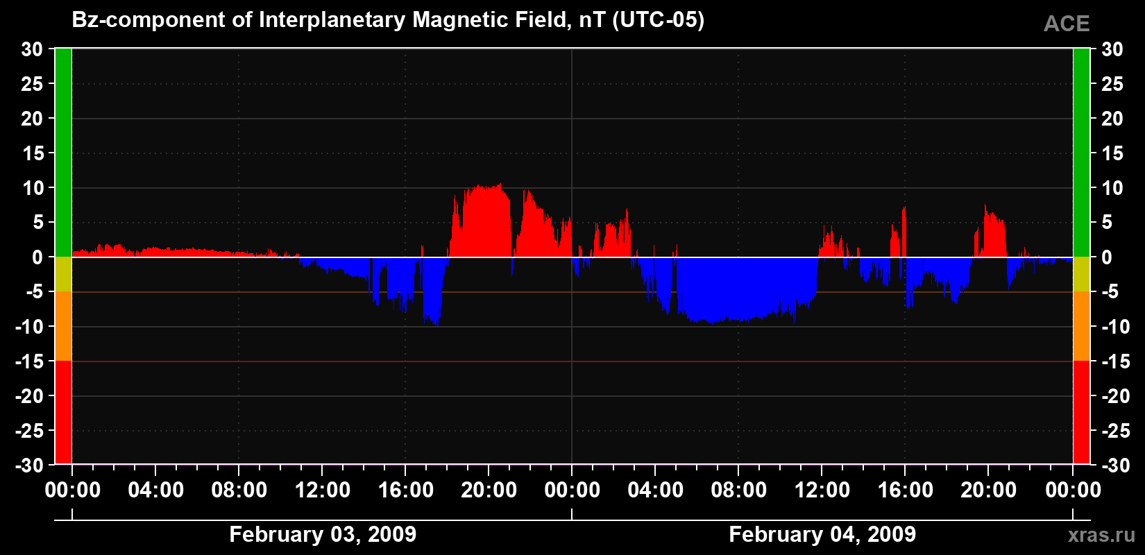 The Bz component of the solar wind magnetic field