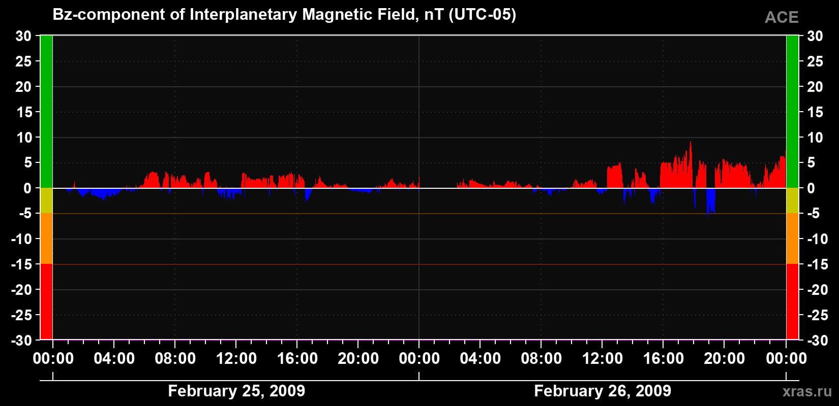 The Bz component of the solar wind magnetic field