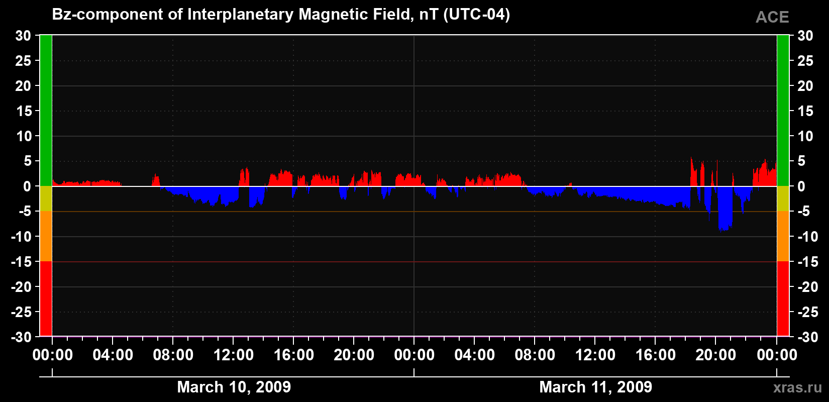 The Bz component of the solar wind magnetic field
