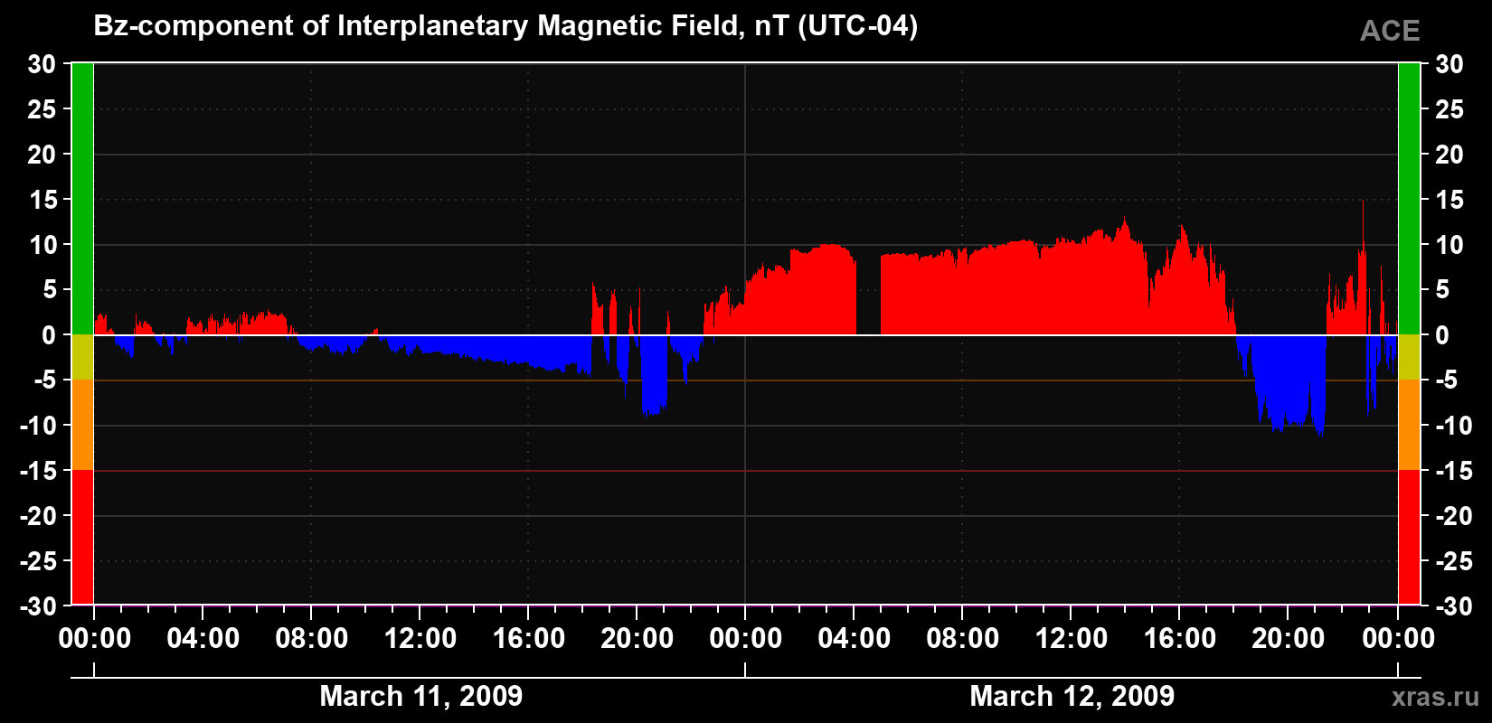 The Bz component of the solar wind magnetic field