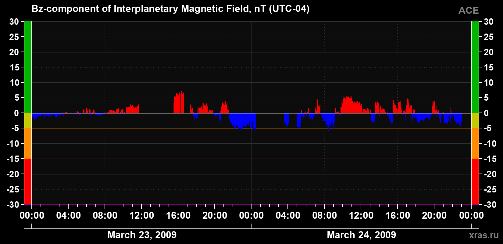 The Bz component of the solar wind magnetic field