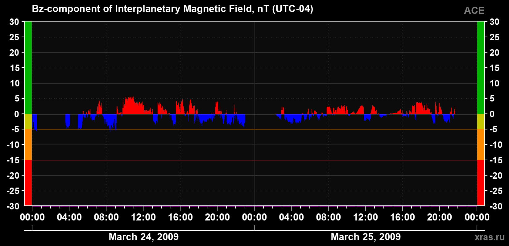 The Bz component of the solar wind magnetic field