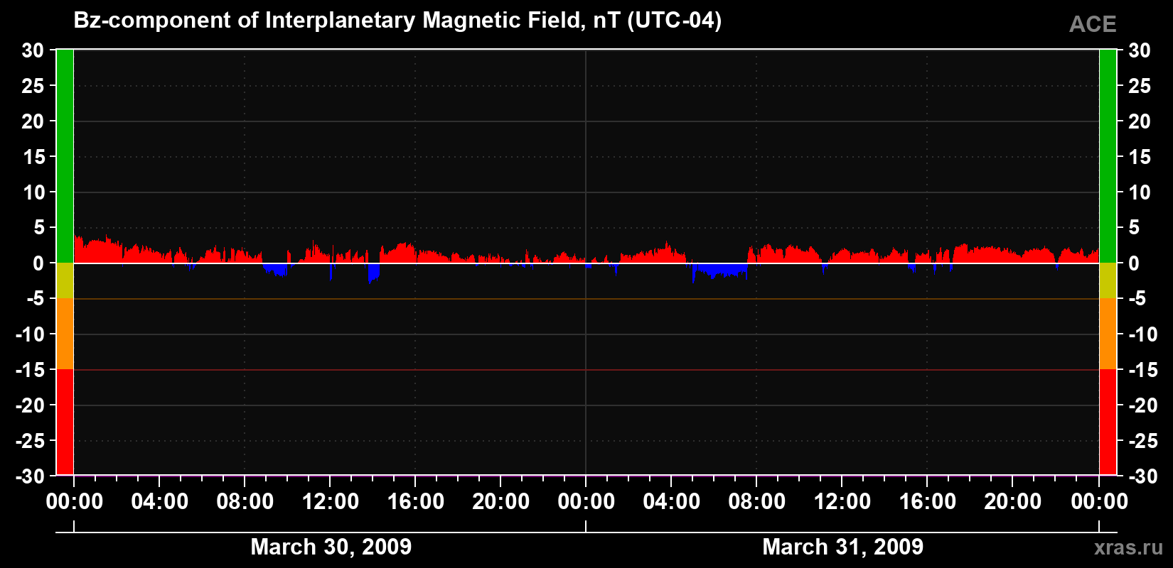 The Bz component of the solar wind magnetic field