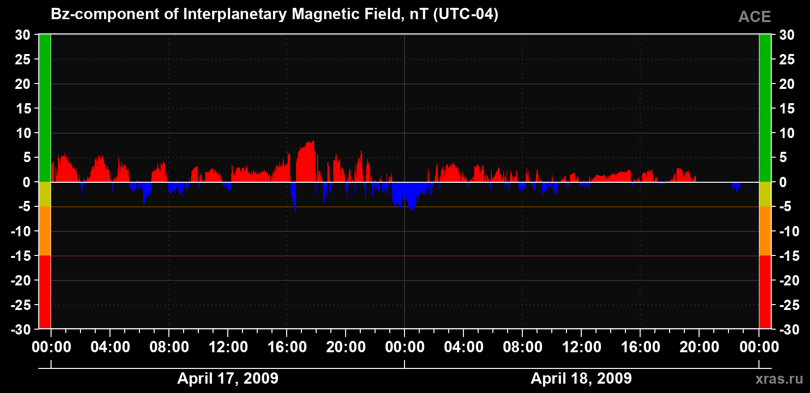 The Bz component of the solar wind magnetic field