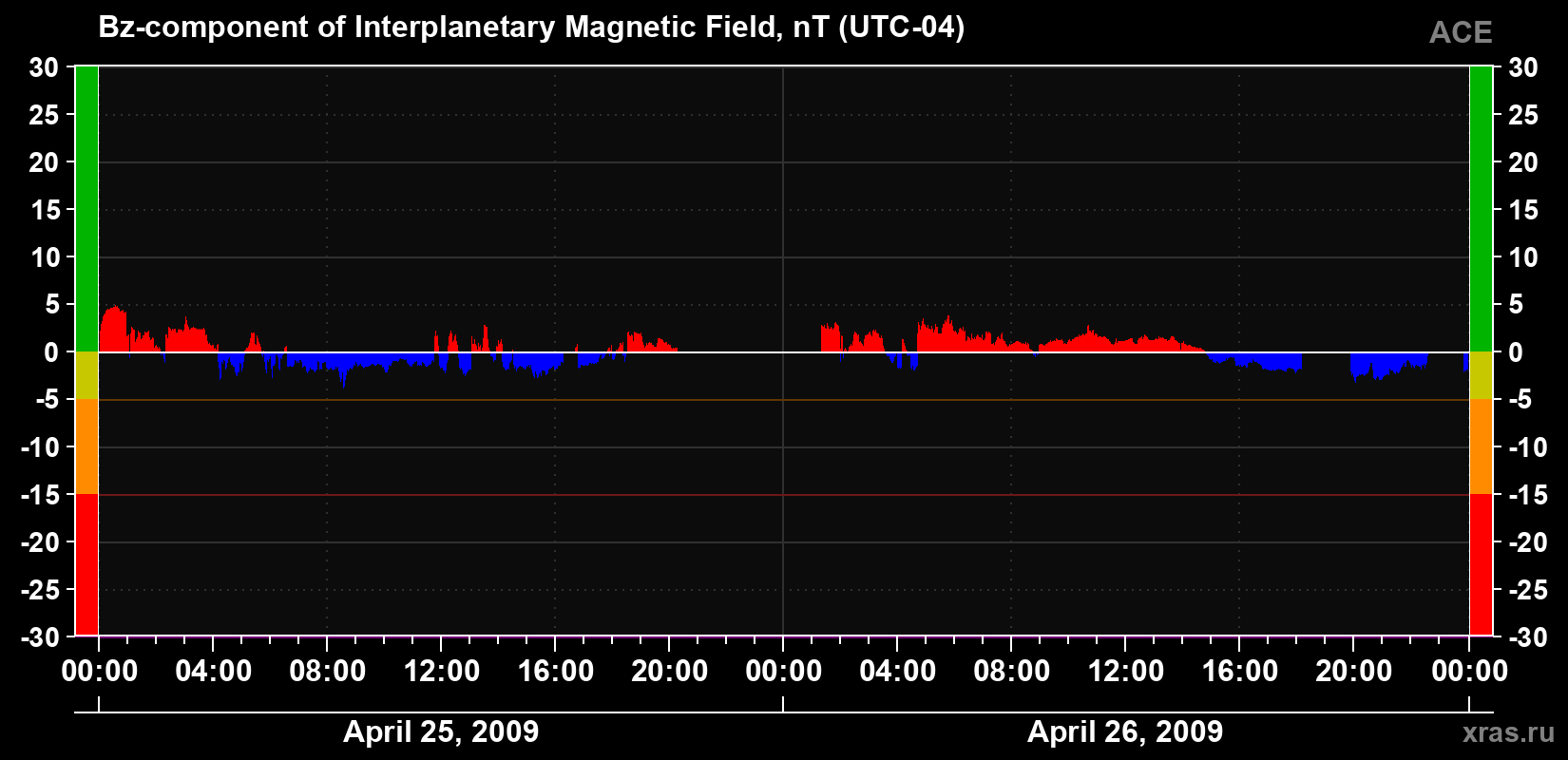 The Bz component of the solar wind magnetic field