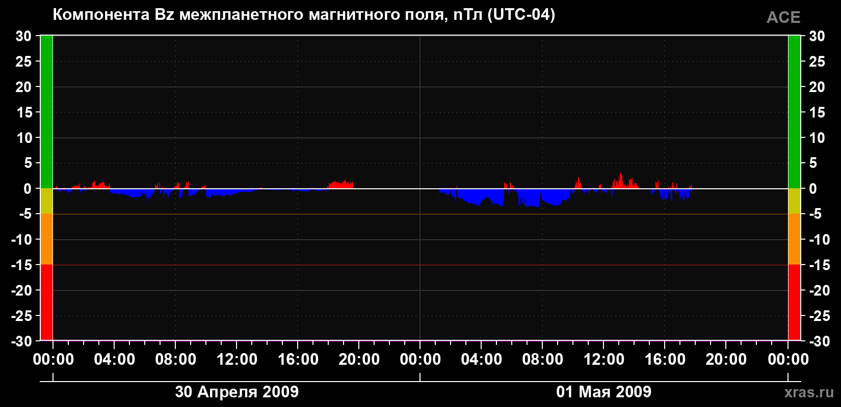 Компонента Bz магнитного поля солнечного ветра