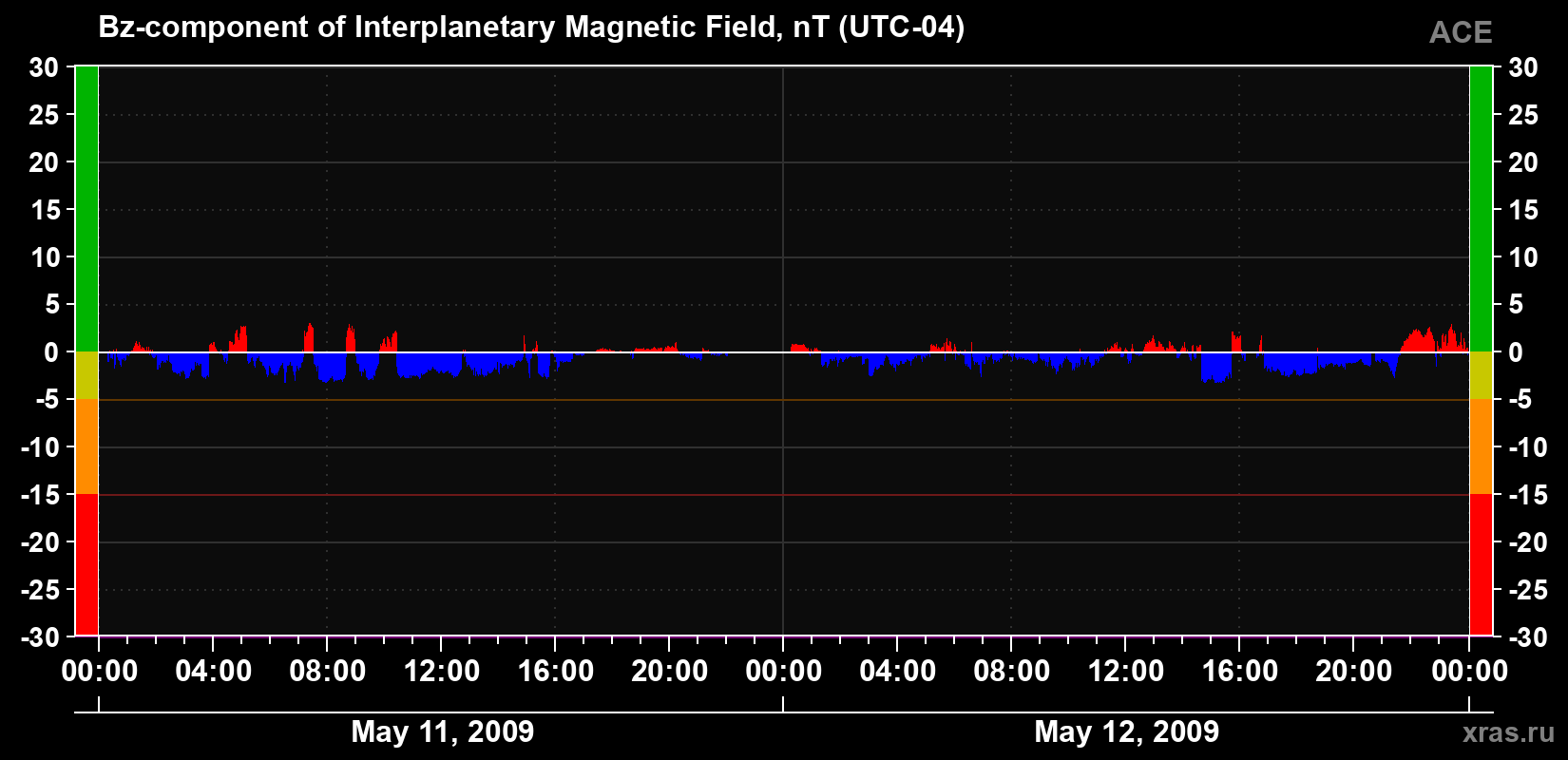 The Bz component of the solar wind magnetic field