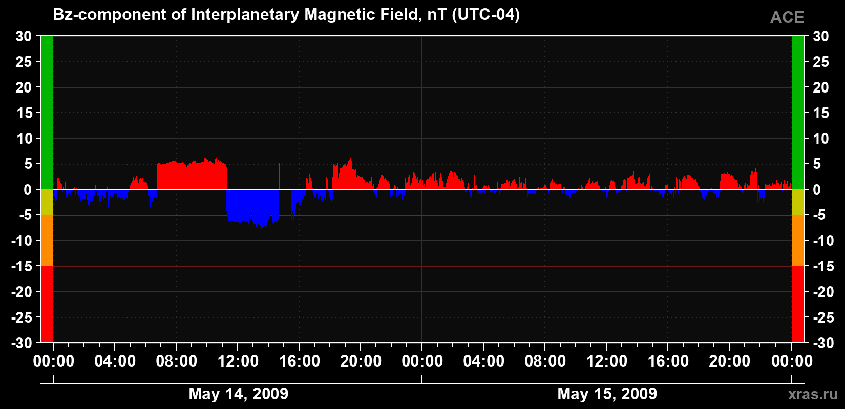 The Bz component of the solar wind magnetic field