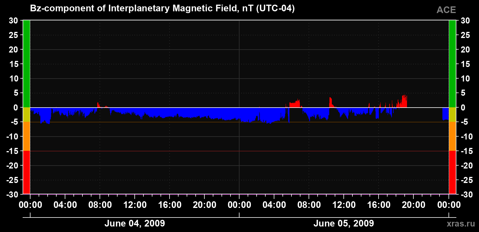 The Bz component of the solar wind magnetic field