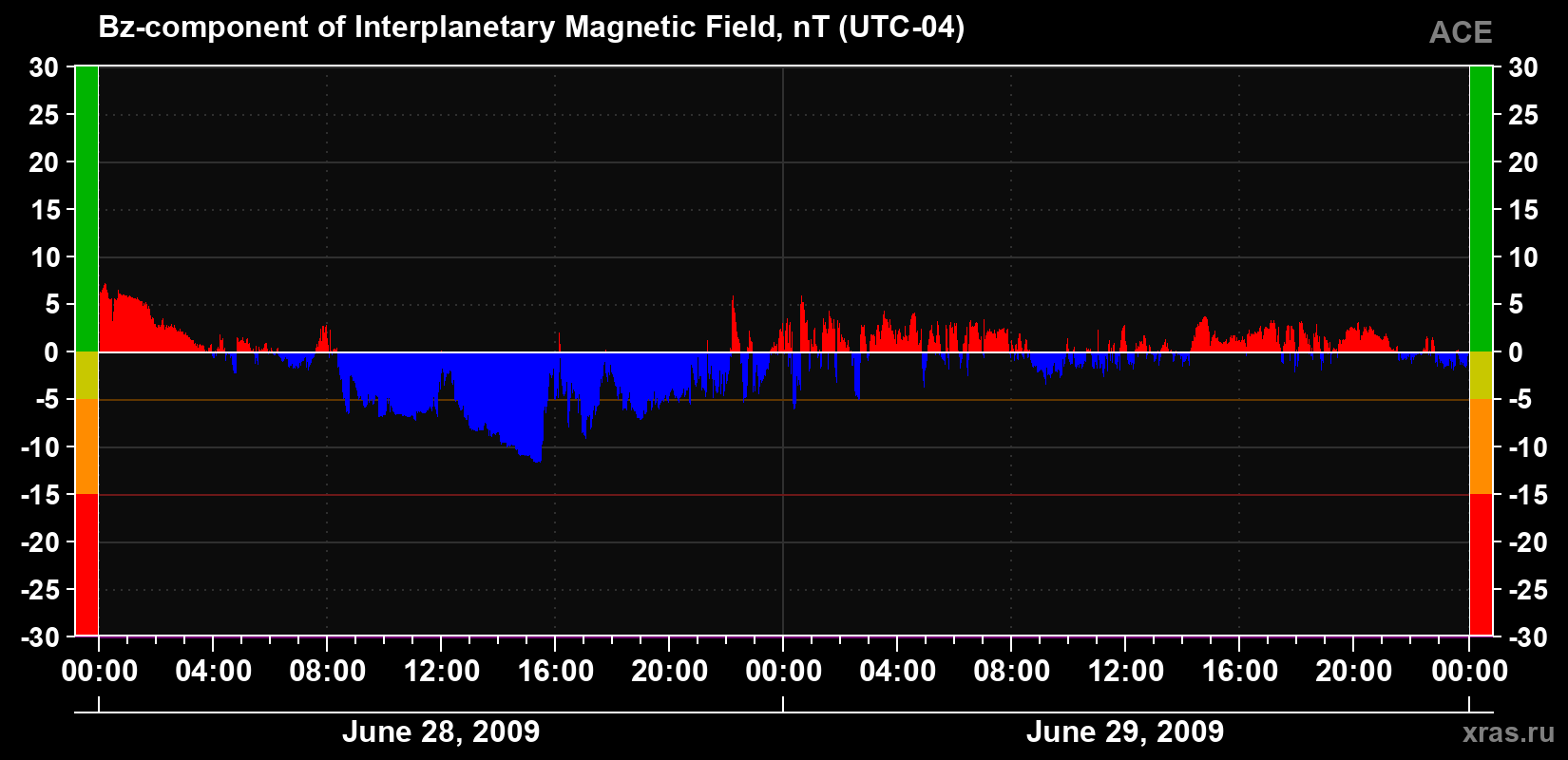 The Bz component of the solar wind magnetic field