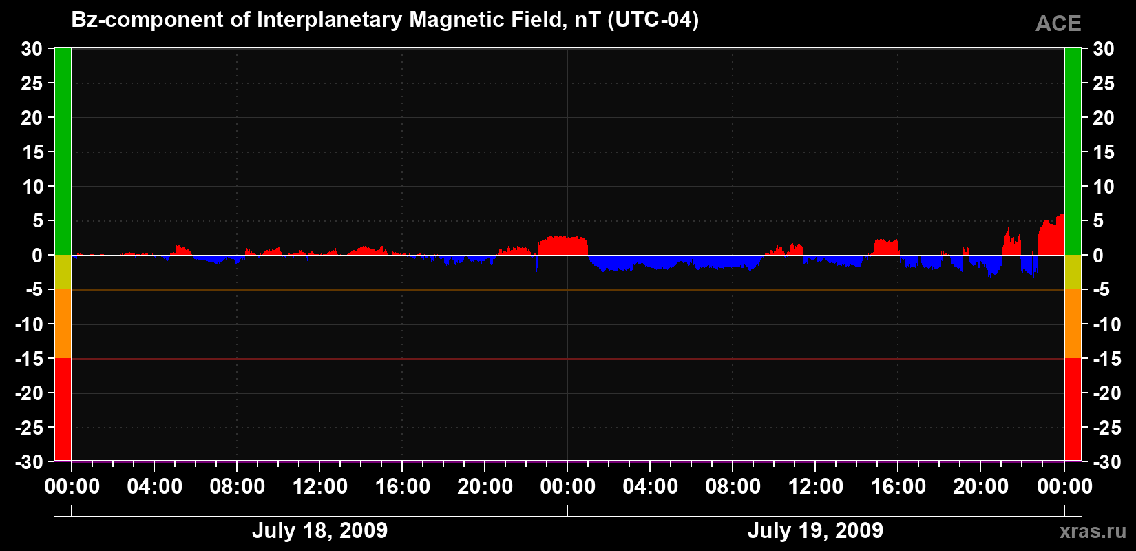 The Bz component of the solar wind magnetic field