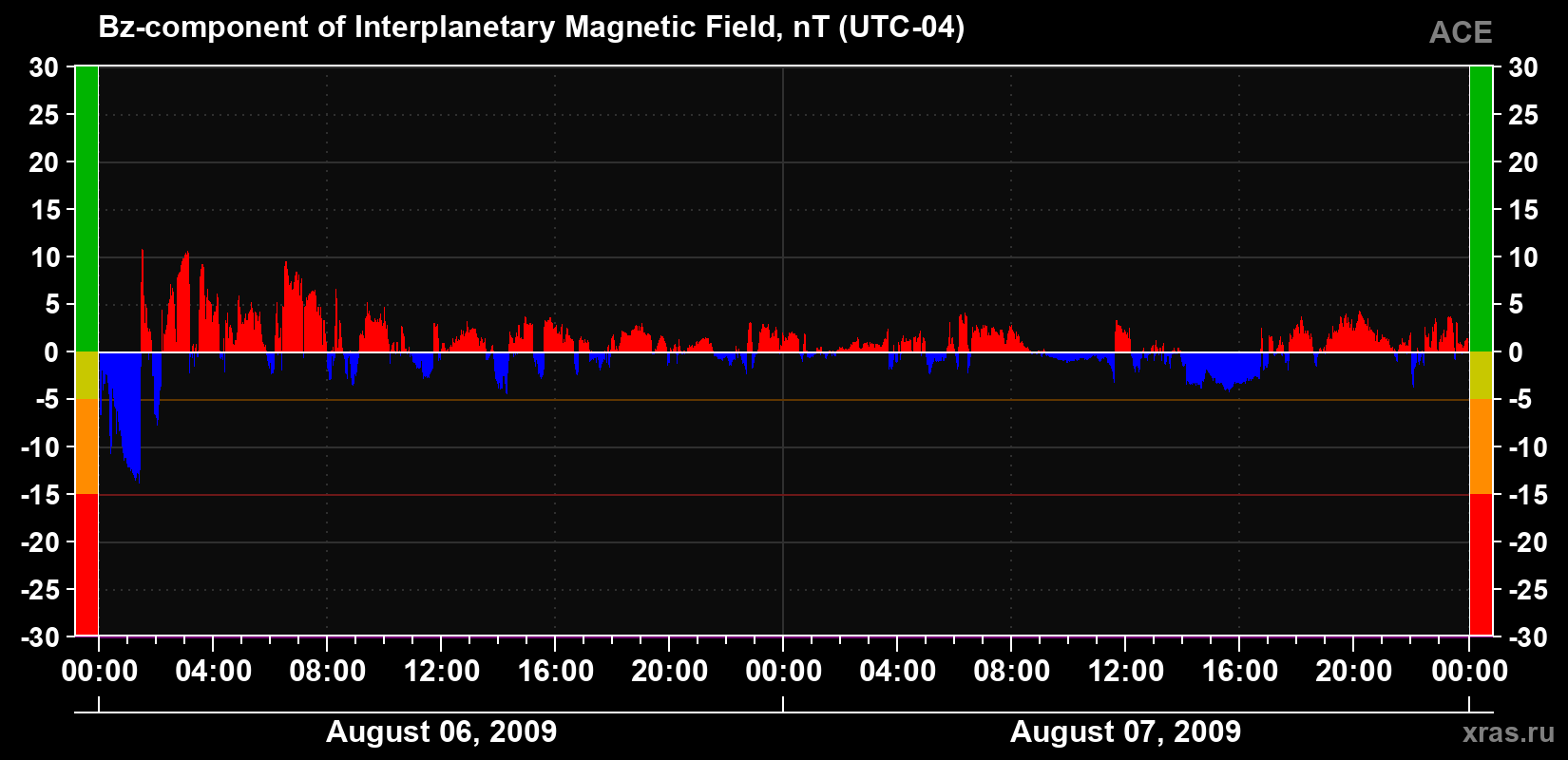 The Bz component of the solar wind magnetic field
