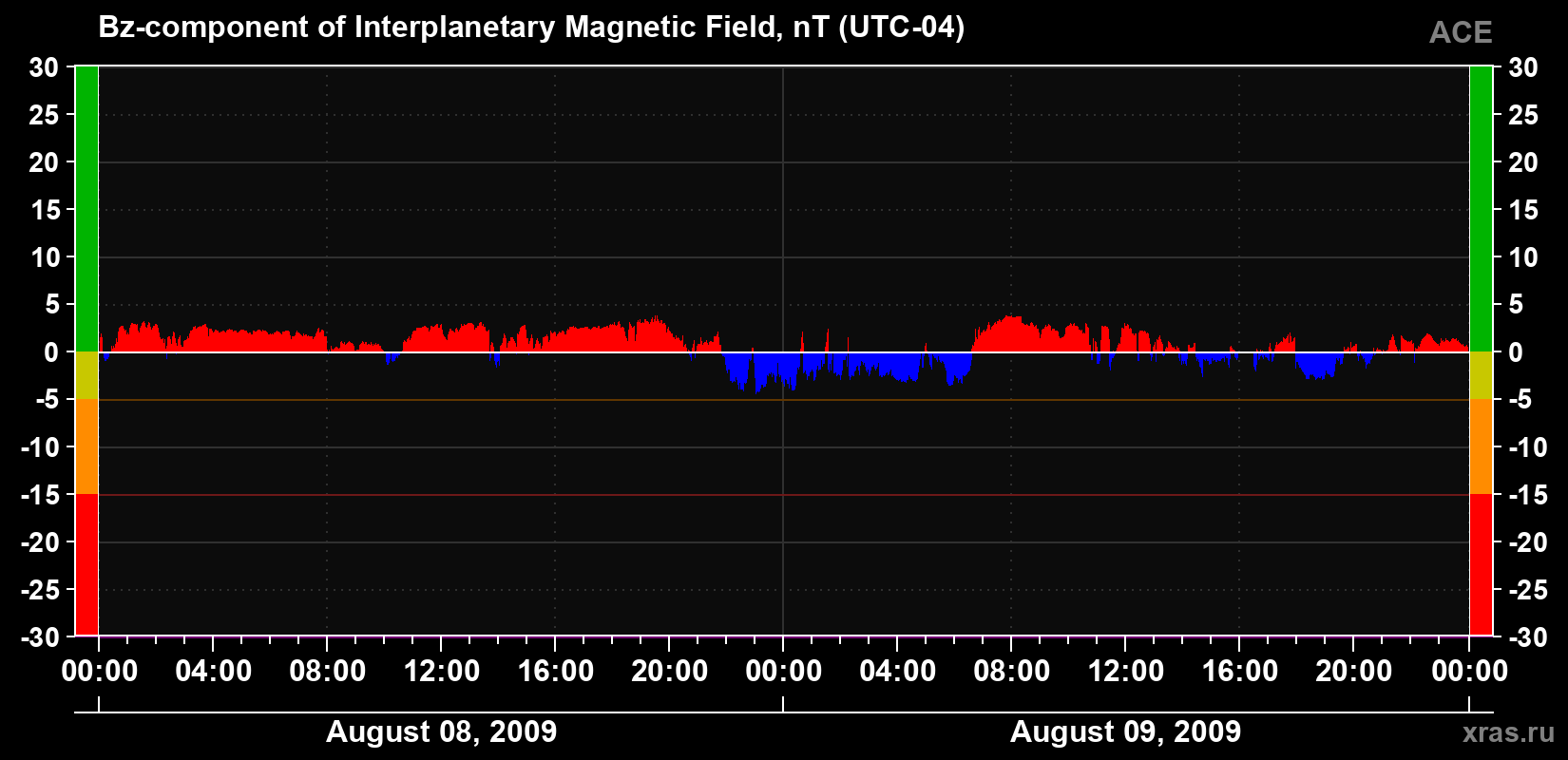 The Bz component of the solar wind magnetic field