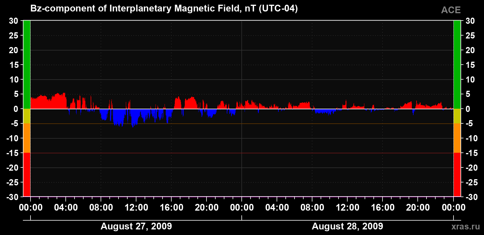 The Bz component of the solar wind magnetic field