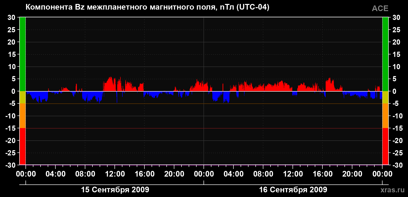 Компонента Bz магнитного поля солнечного ветра