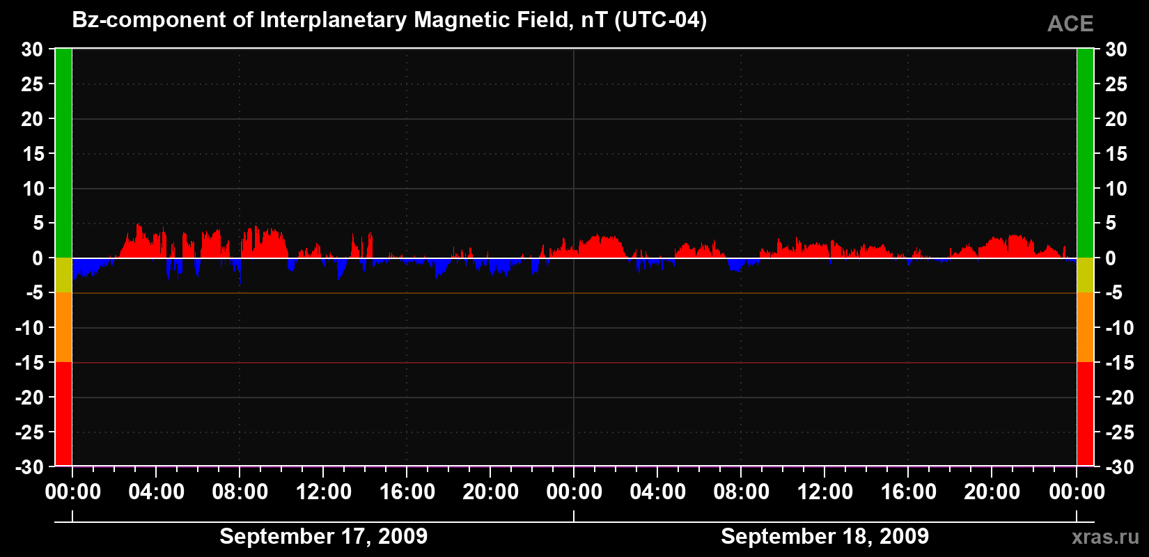 The Bz component of the solar wind magnetic field