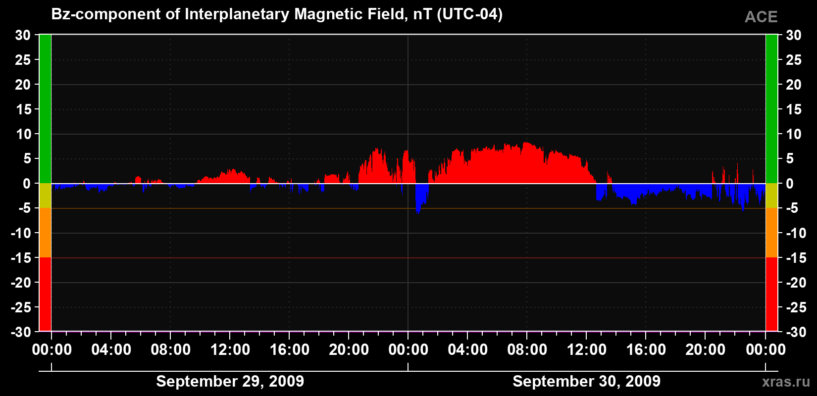 The Bz component of the solar wind magnetic field