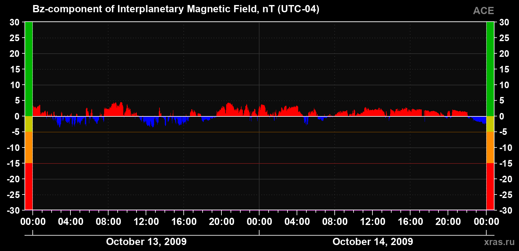The Bz component of the solar wind magnetic field
