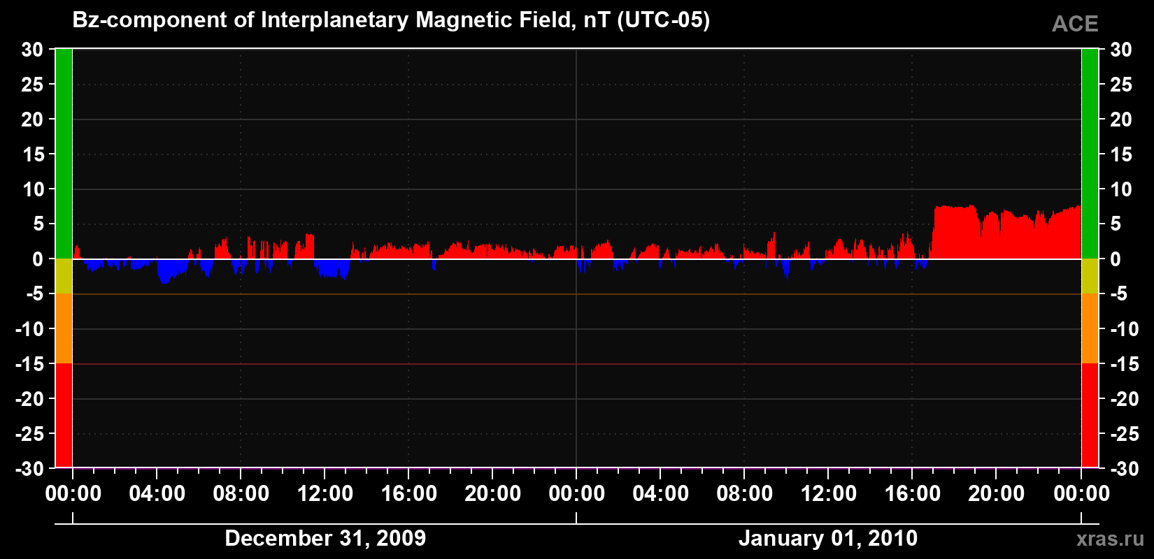 The Bz component of the solar wind magnetic field