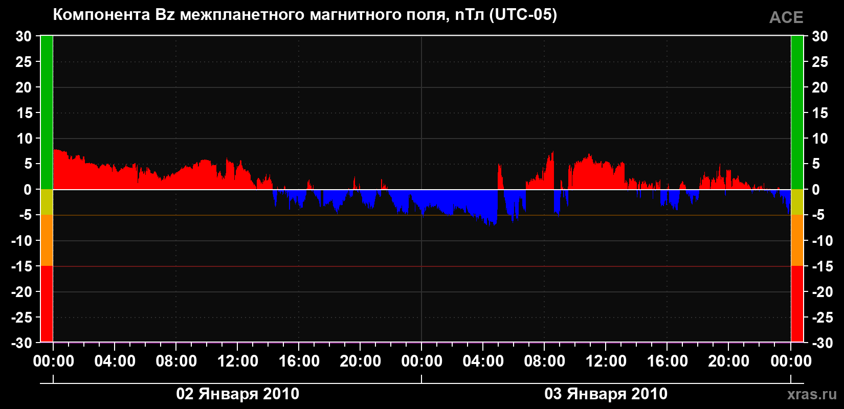 Компонента Bz магнитного поля солнечного ветра
