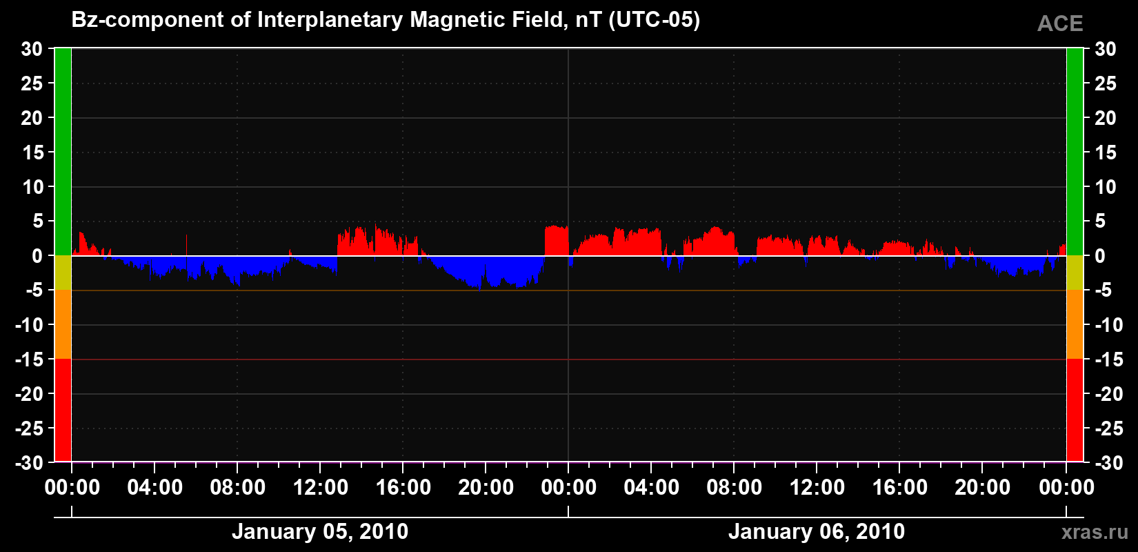 The Bz component of the solar wind magnetic field