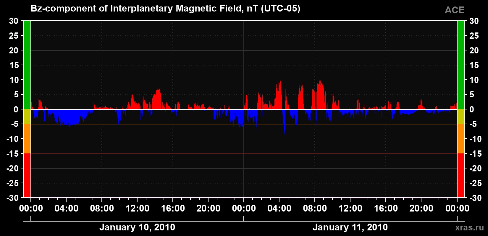 The Bz component of the solar wind magnetic field