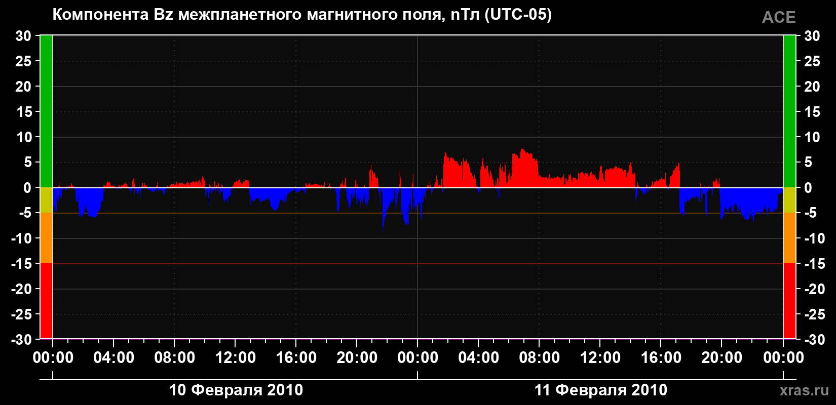 Компонента Bz магнитного поля солнечного ветра