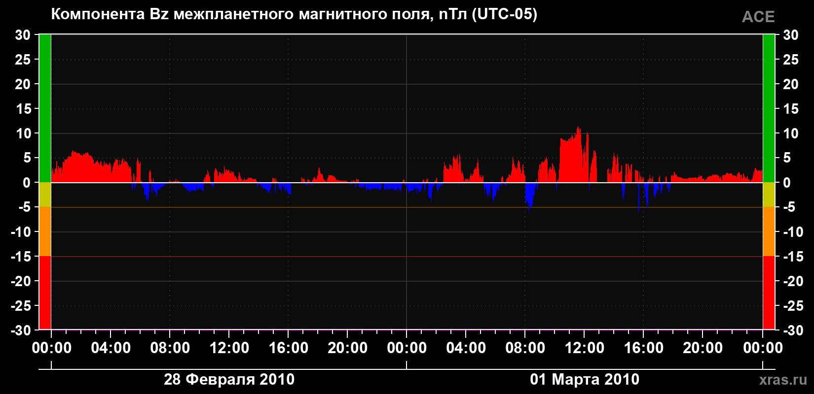 Компонента Bz магнитного поля солнечного ветра
