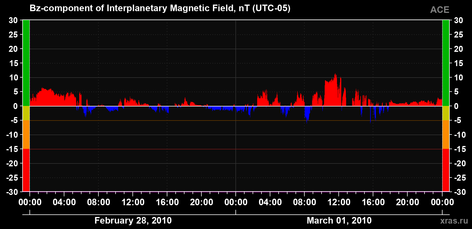 The Bz component of the solar wind magnetic field