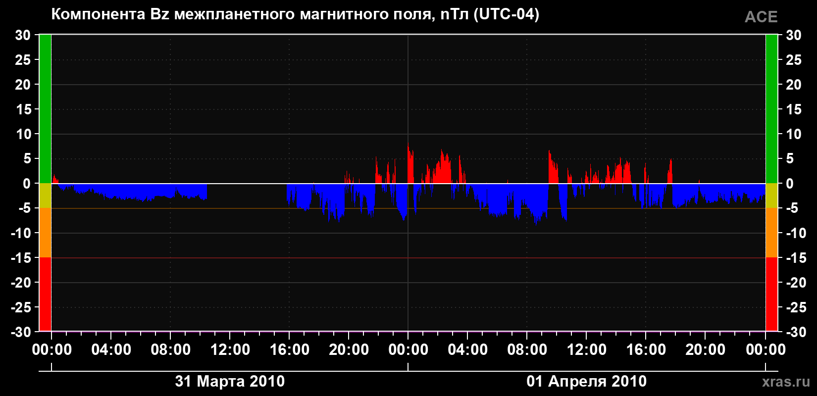 Компонента Bz магнитного поля солнечного ветра