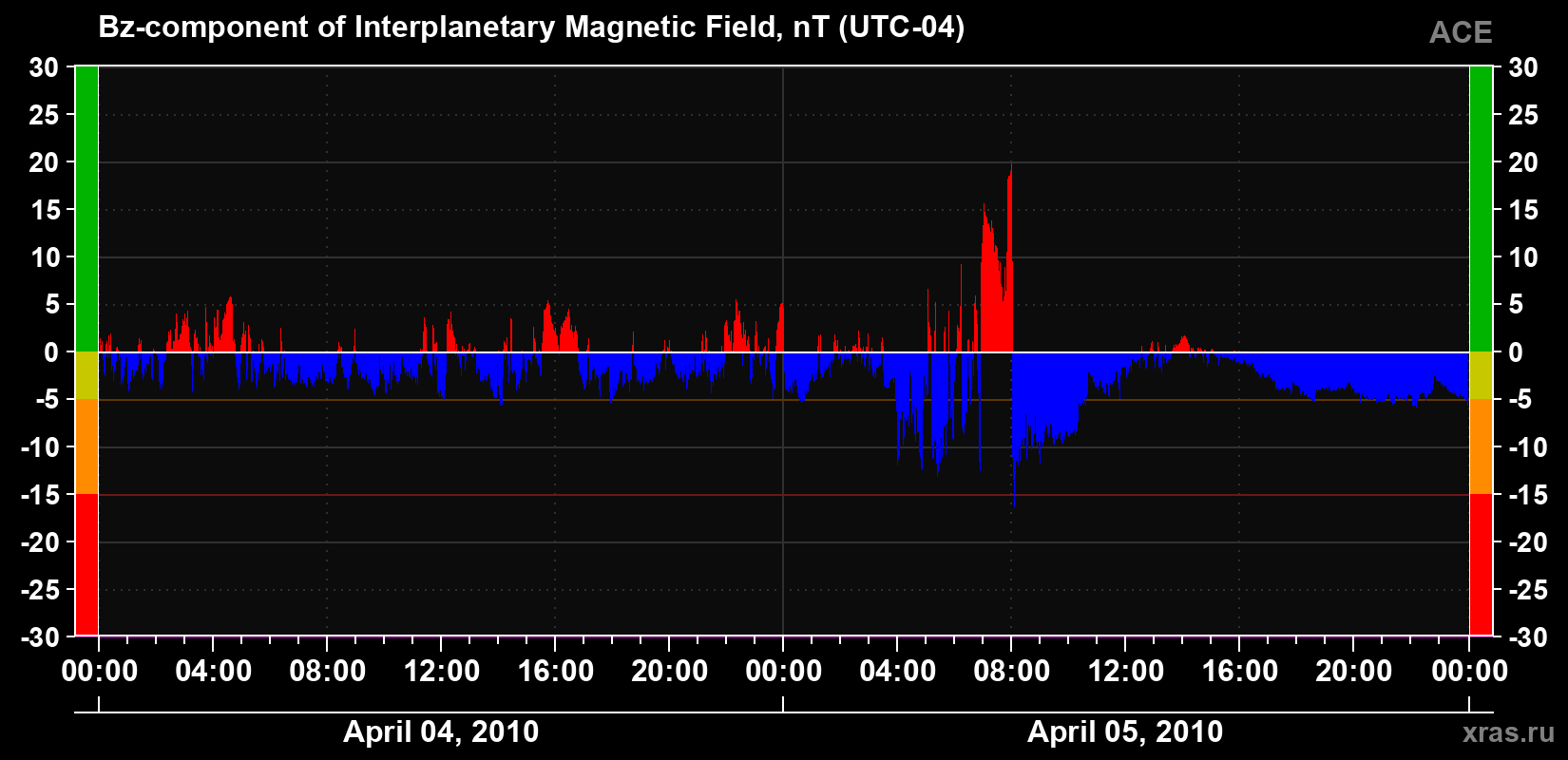 The Bz component of the solar wind magnetic field