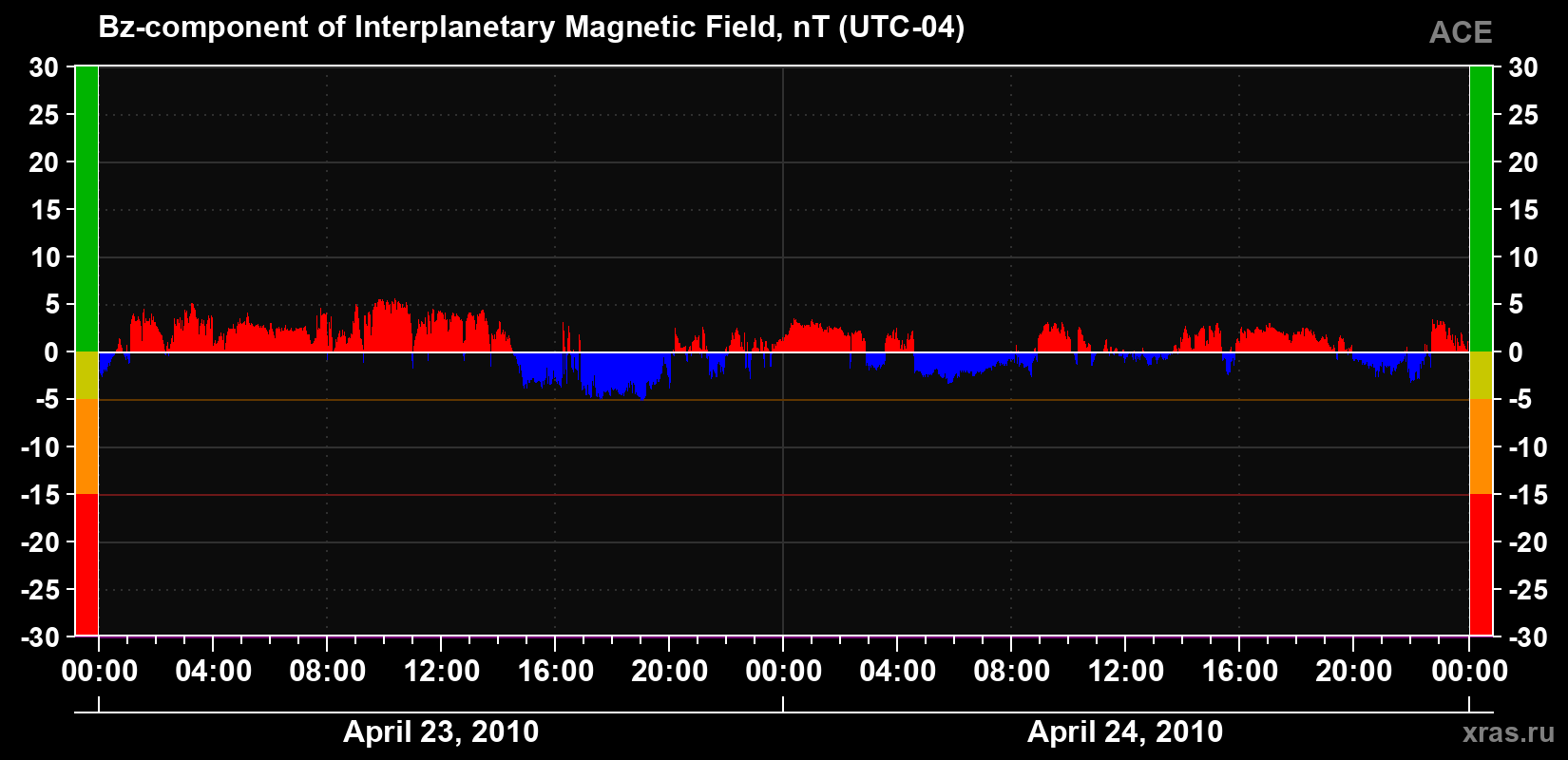 The Bz component of the solar wind magnetic field