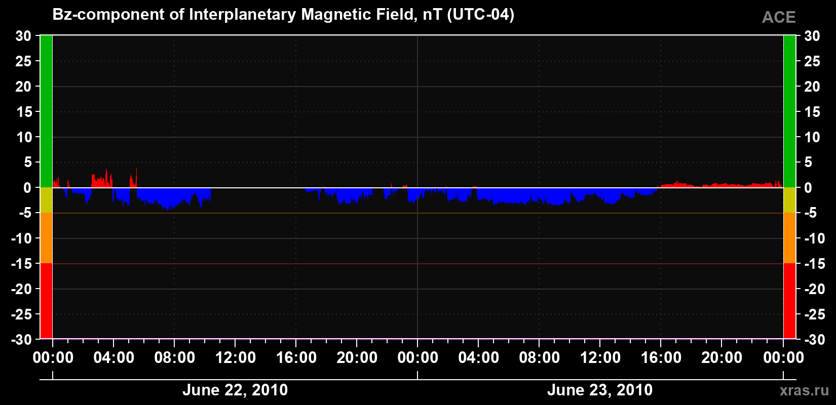 The Bz component of the solar wind magnetic field