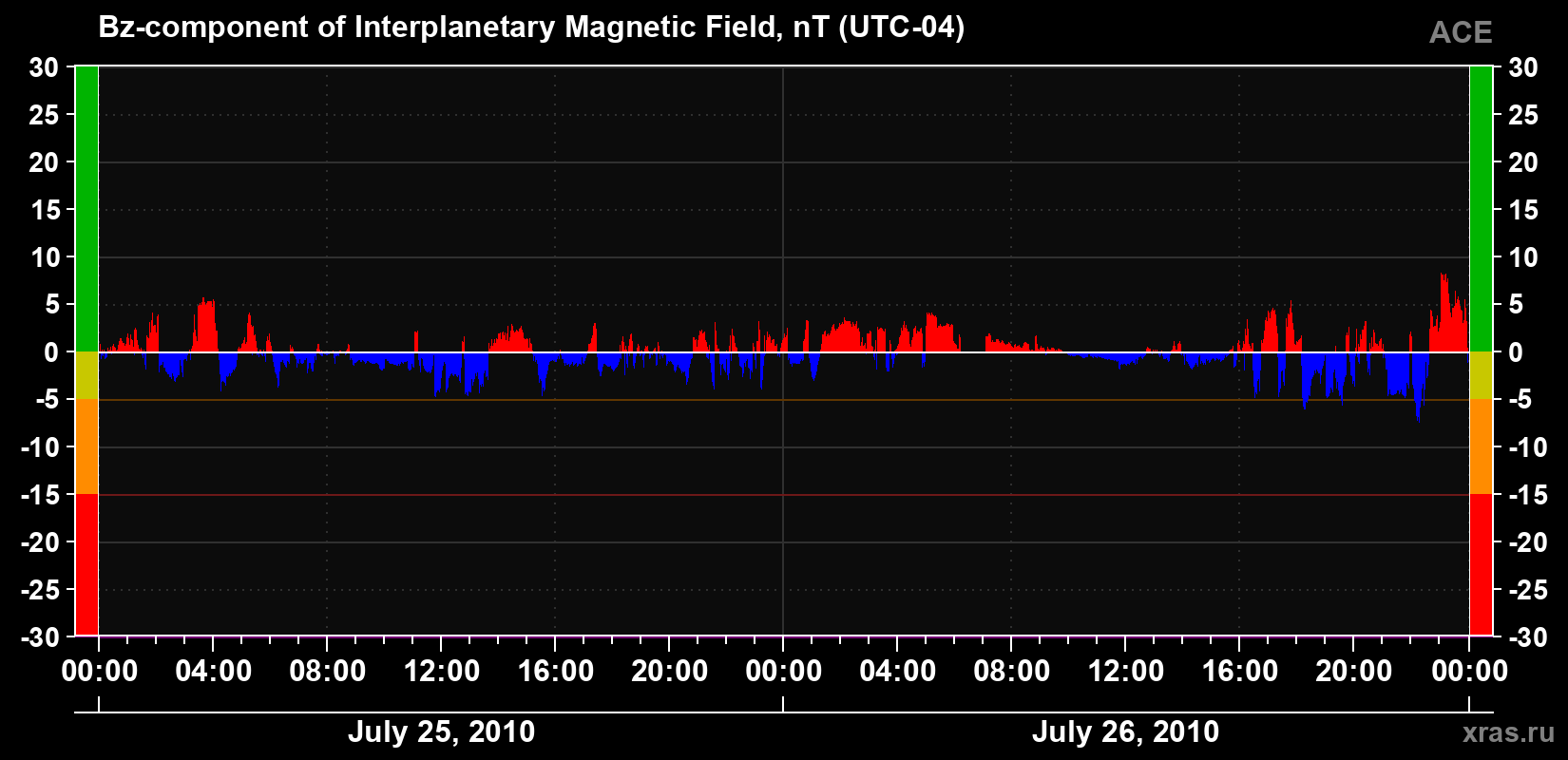 The Bz component of the solar wind magnetic field