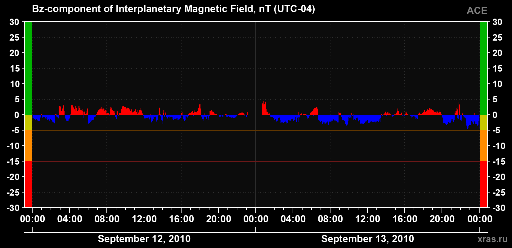 The Bz component of the solar wind magnetic field