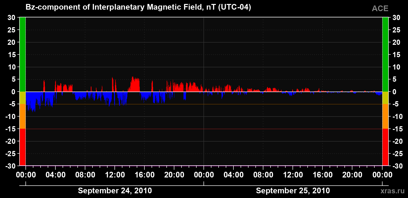 The Bz component of the solar wind magnetic field