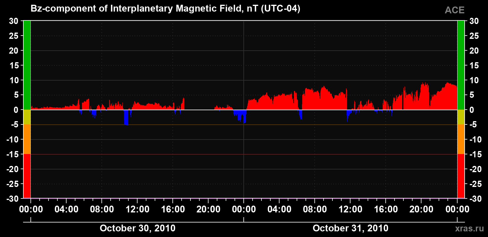 The Bz component of the solar wind magnetic field