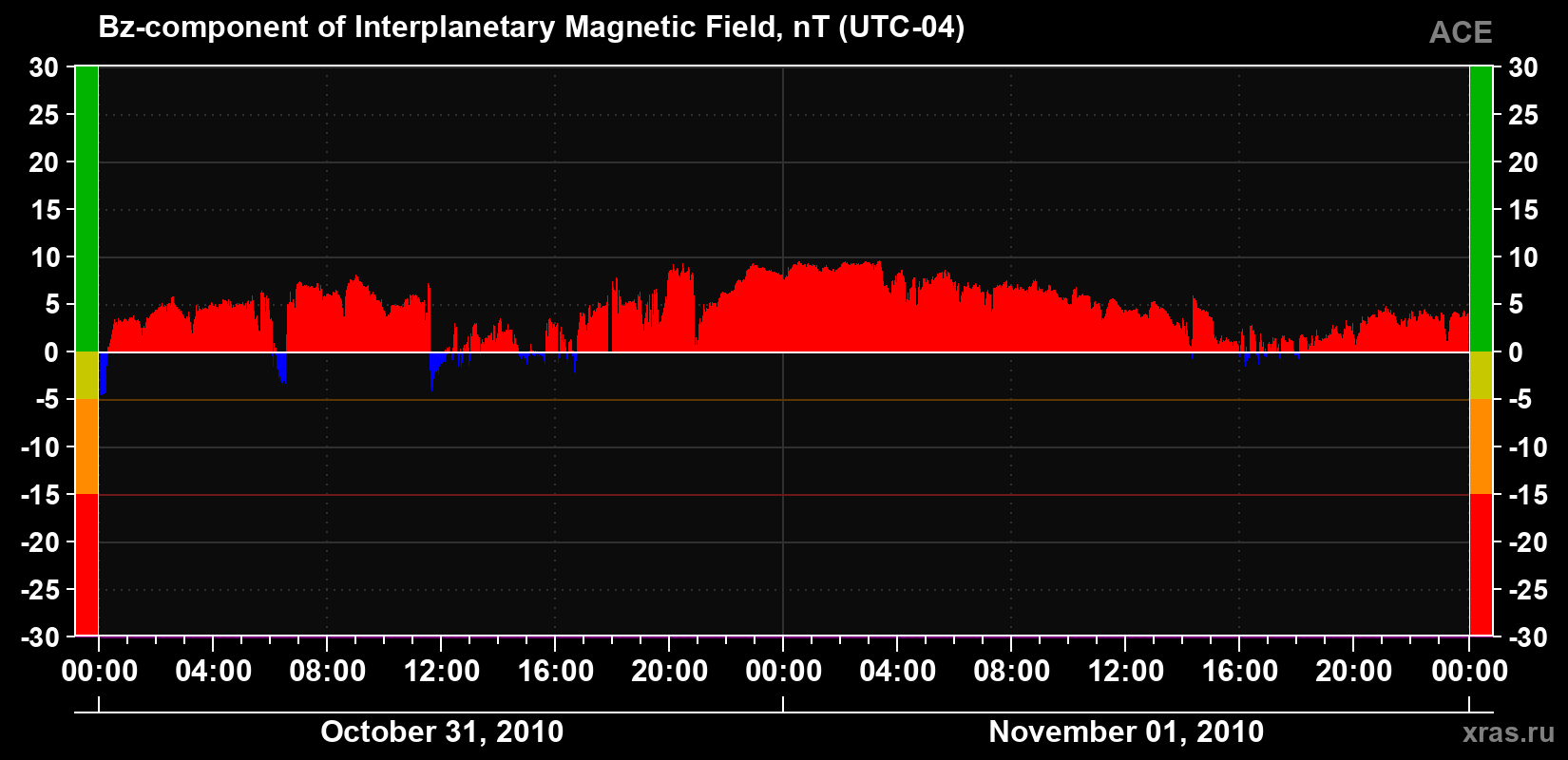 The Bz component of the solar wind magnetic field
