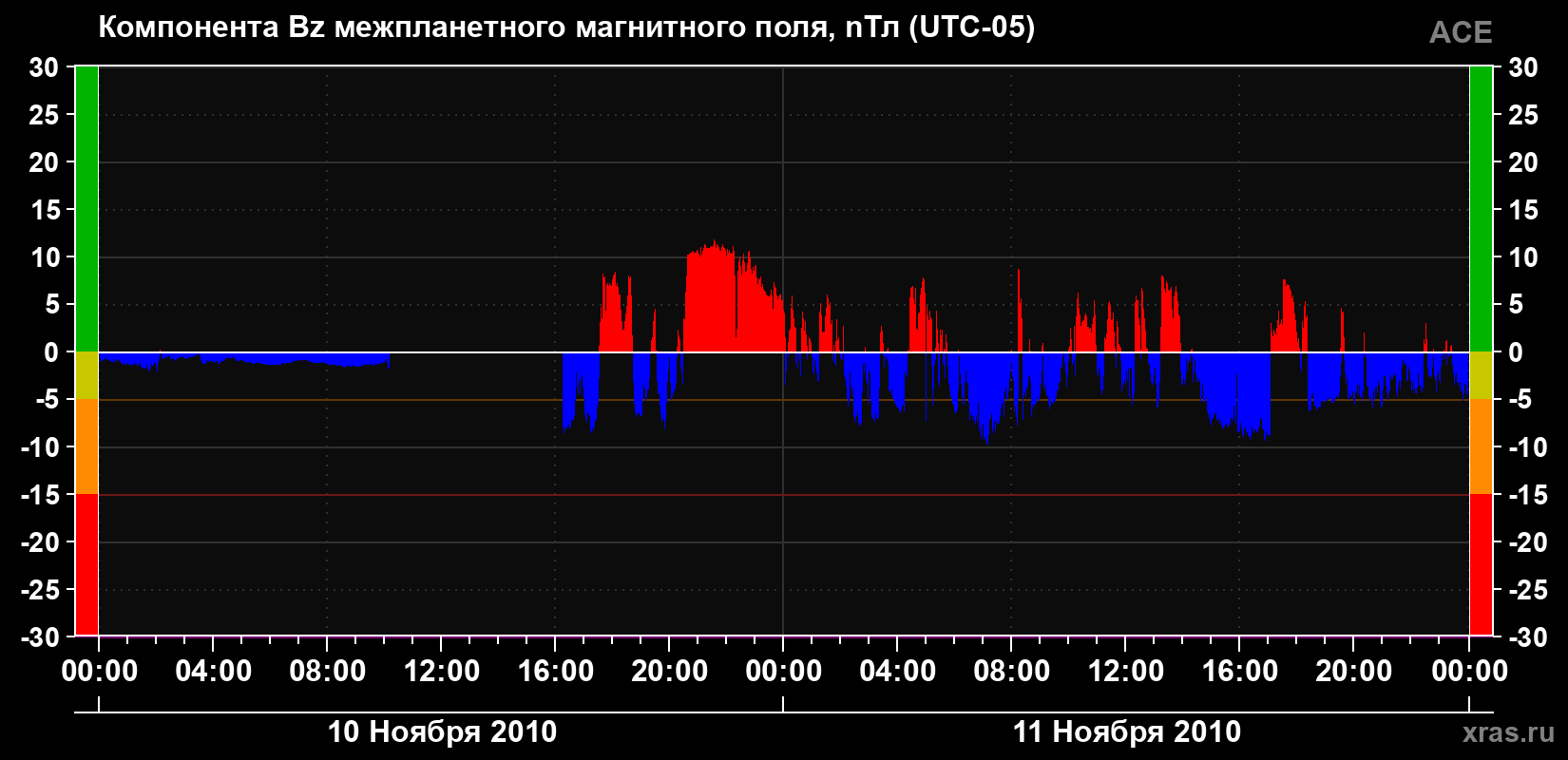 Компонента Bz магнитного поля солнечного ветра