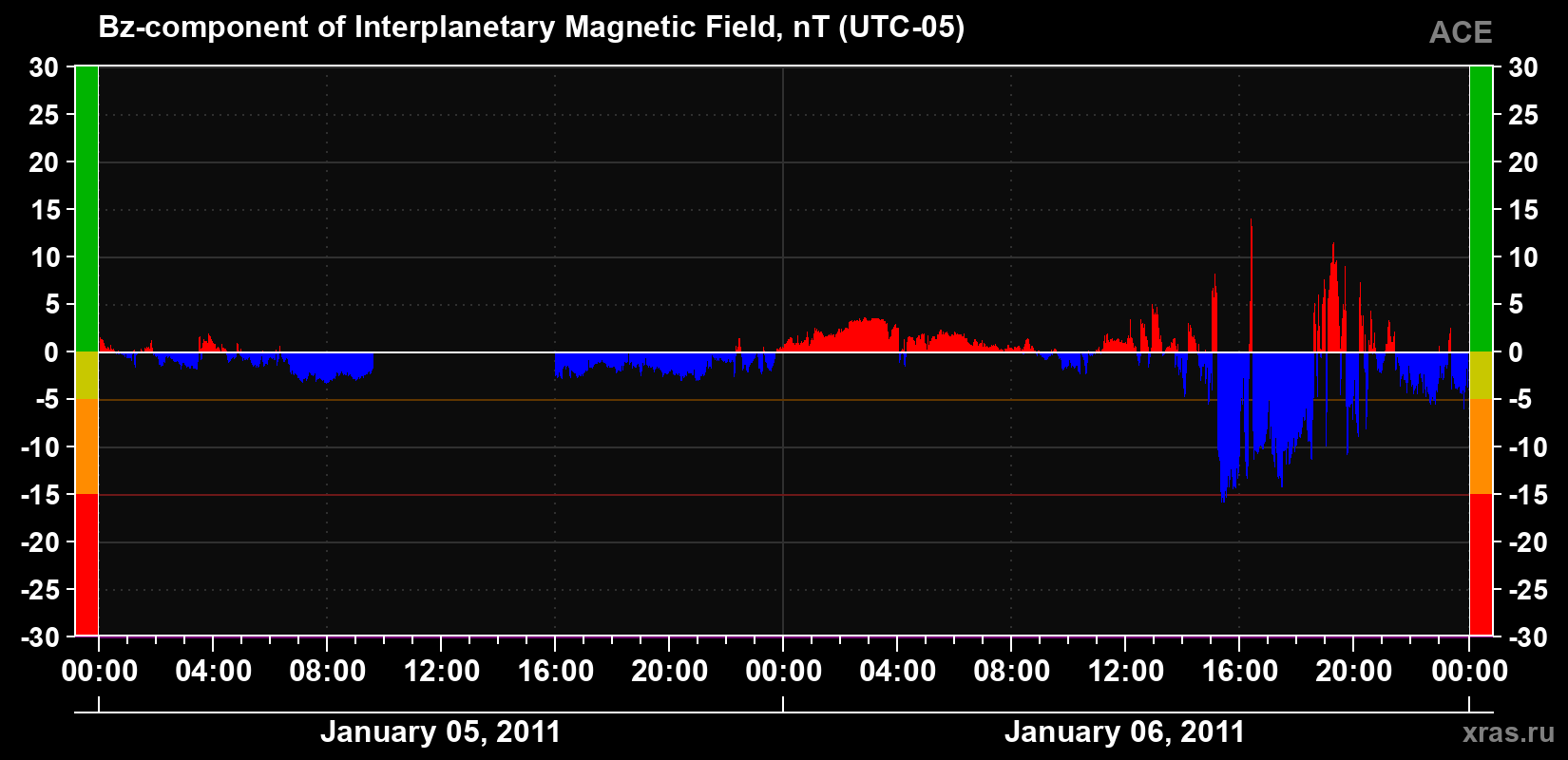 The Bz component of the solar wind magnetic field