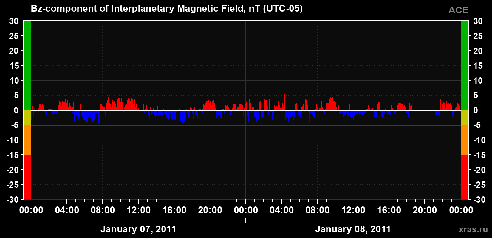 The Bz component of the solar wind magnetic field