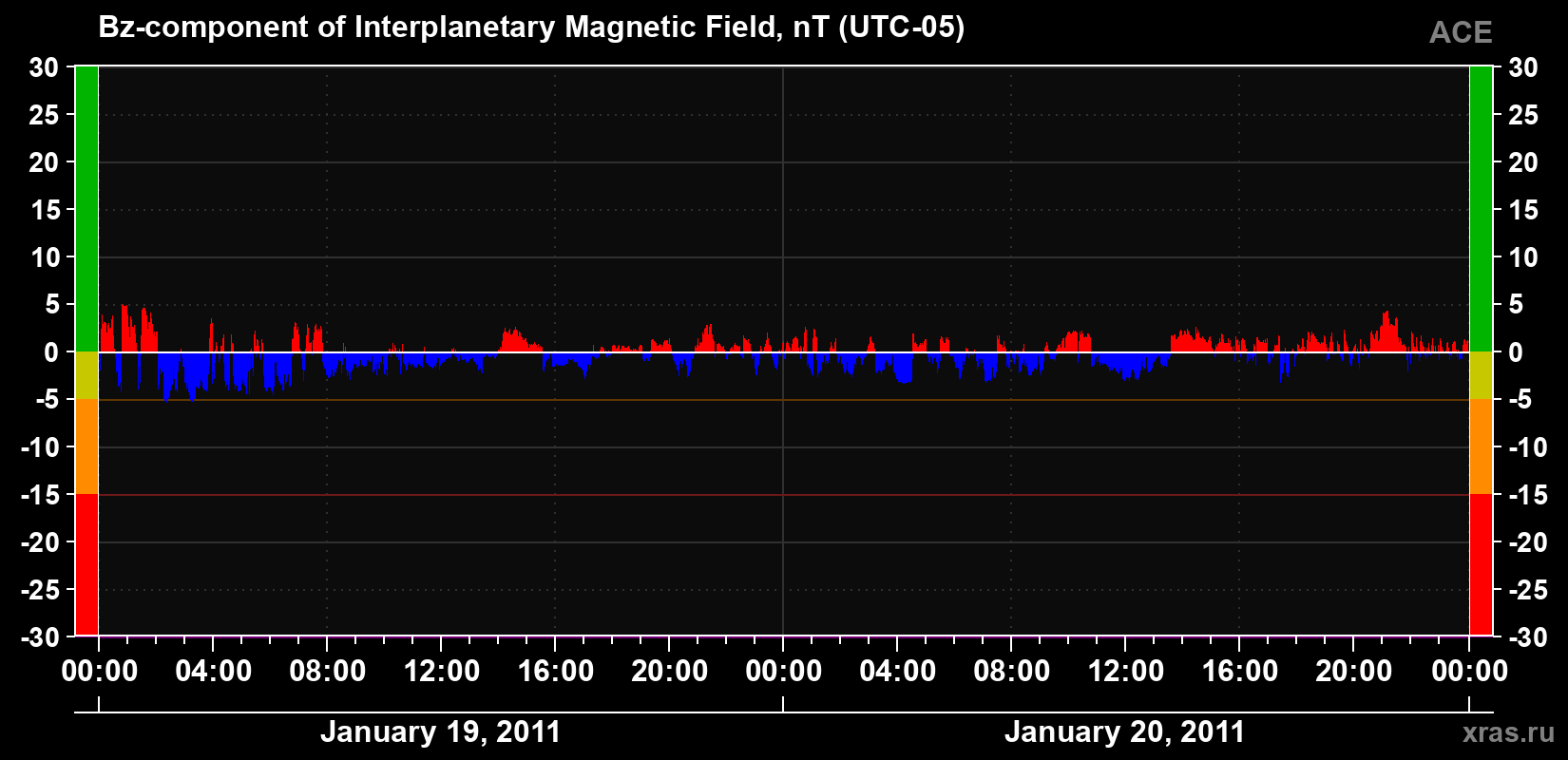 The Bz component of the solar wind magnetic field