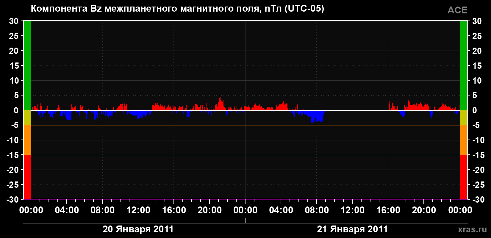 Компонента Bz магнитного поля солнечного ветра