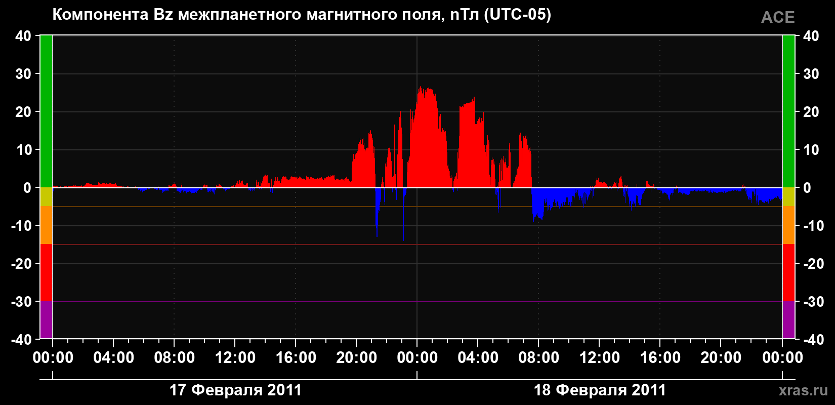 Компонента Bz магнитного поля солнечного ветра
