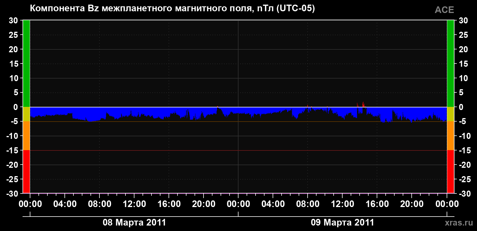 Компонента Bz магнитного поля солнечного ветра