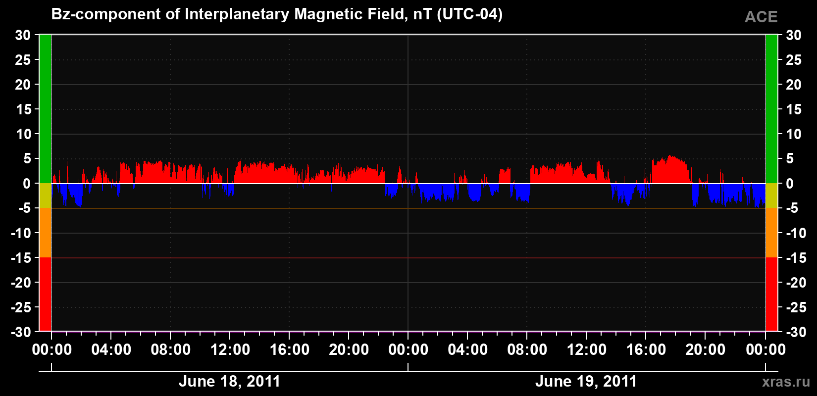 The Bz component of the solar wind magnetic field