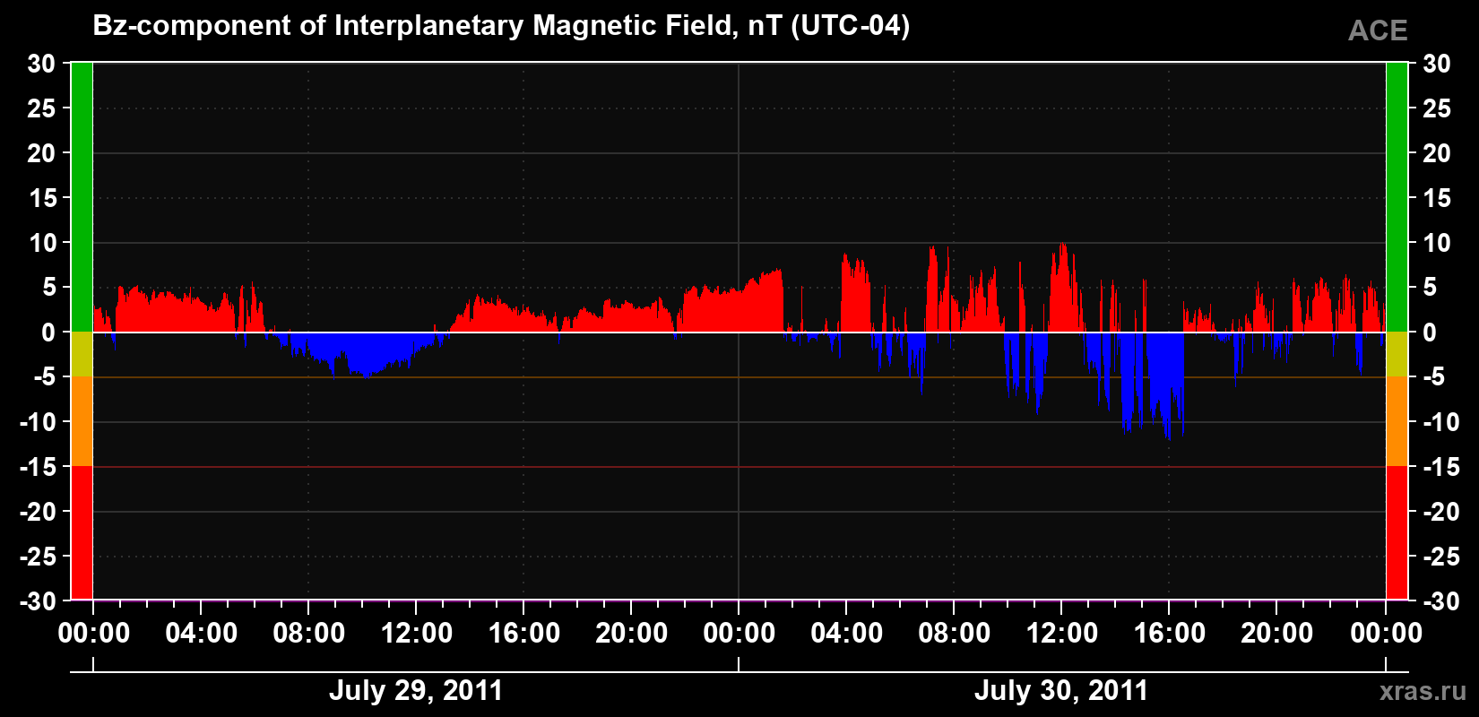 The Bz component of the solar wind magnetic field